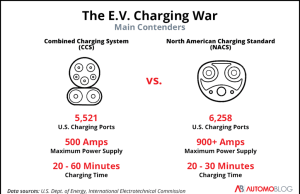 The EV Charging Standard War, Explained