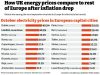 UK Electricity Prices compared to Europe