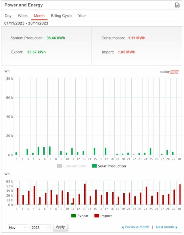 Solar PV Production November 2023