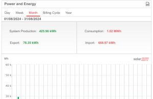 Solar PV Production Aug 2024