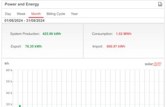 Solar PV Production Aug 2024