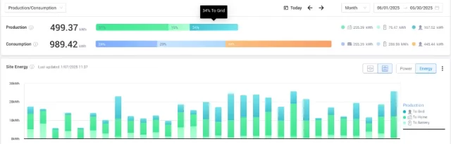 June Solar Production