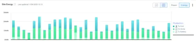 Aug 2025 Solar Production