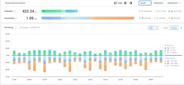 Sept 2025 – Solar Production