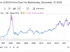 Cisco: The Stock That Took 25 Years to Recover From the Dot-Com Peak