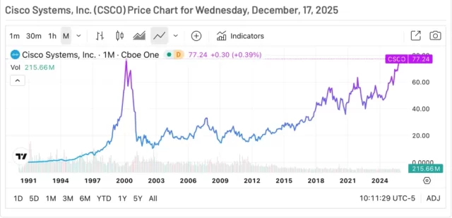 Cisco: The Stock That Took 25 Years to Recover From the Dot-Com Peak