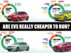 Are EVs really cheaper to run? Exclusive electric vs petrol running costs analysis