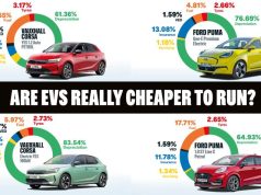 Are EVs really cheaper to run? Exclusive electric vs petrol running costs analysis