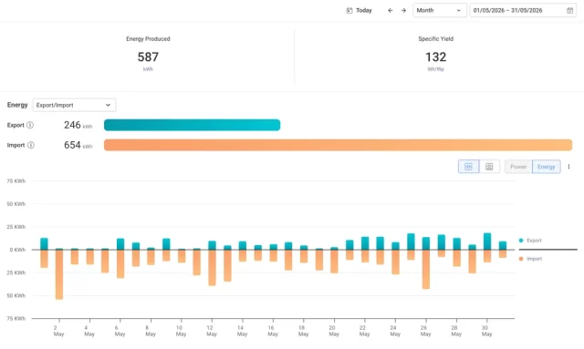 May 2026 – Solar Production